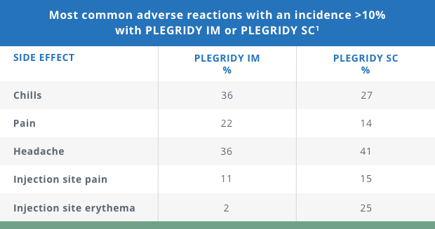 IM Vs SC Adverse Reactions Chart