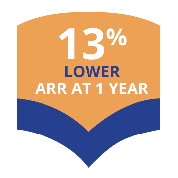 13 percent lower ARR at 1 year