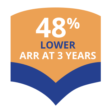 48 percent lower ARR at 3 years