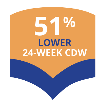 51 percent lower 24-week CDW