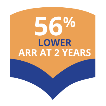 56 percent lower ARR at 2 years