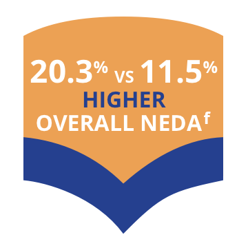 20.3 percent vs 11.5 percent higher overall NEDA