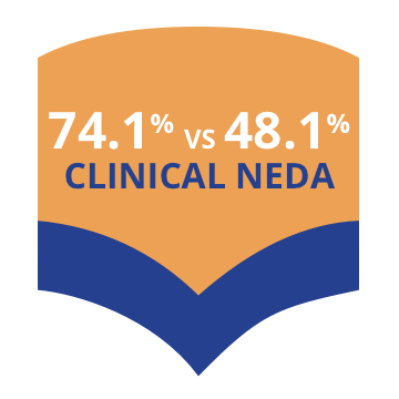 74.1% vs 48.1% clinical NEDA