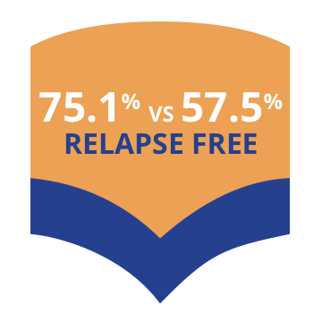 75.1% vs 57.5% relapse free