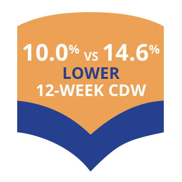 10 precent vs 14.6 percent lower 12-week CDW