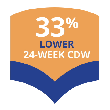 33 percent lower 24-week CDW