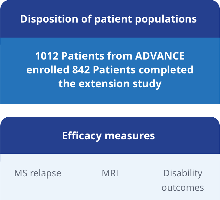 1012 patients from ADVANCE enrolled, 842 patients completed