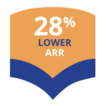 28 percent lower ARR
