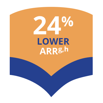 24 percent lower ARR