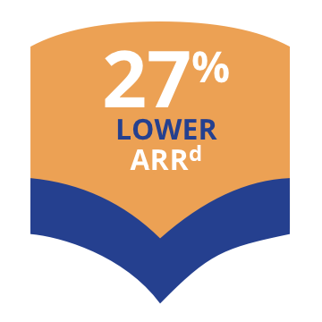 27 percent lower ARR
