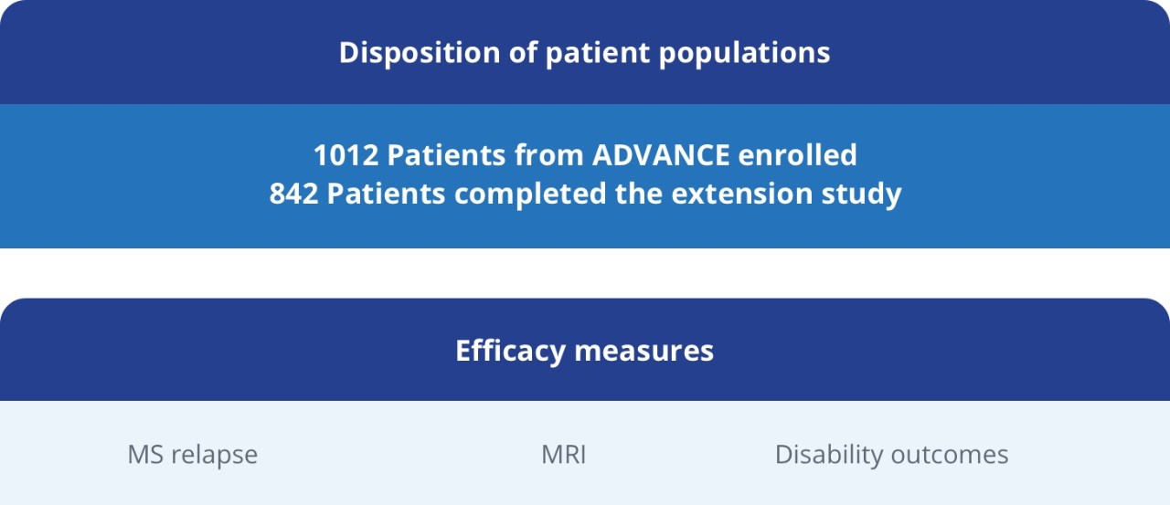 1012 patients from ADVANCE enrolled, 842 patients completed